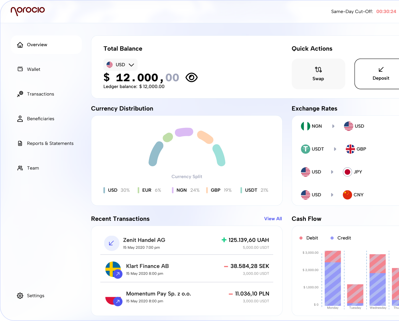 norocio dashboard overview
